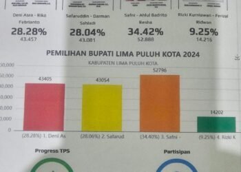 Pilkada Limapuluh Kota: Duo Petahana dan Mantan Ketua DPRD Tumbang