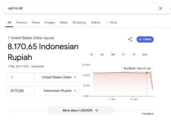 Warganet Heboh Google Tampilkan Kurs 1 Dolar AS Jadi Rp8.170